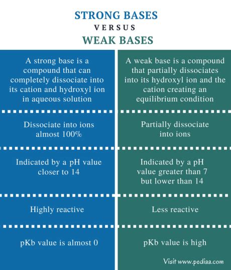 Difference Between Strong and Weak Bases | Definition, Properties, Reactions, Examples