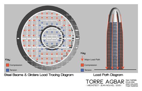 Tyler Thurston - Torre Agbar Structure