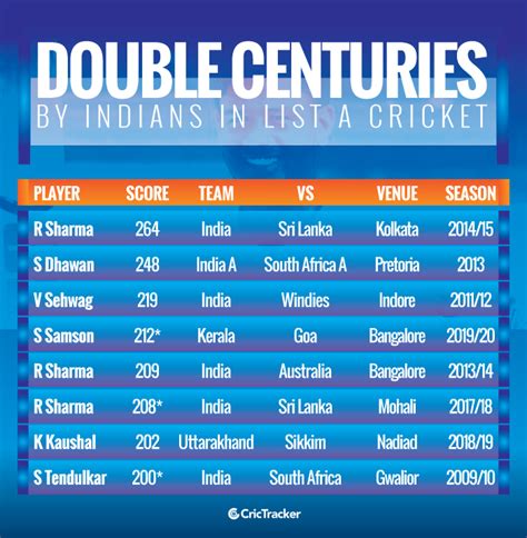 Stats: Double centuries by Indian batsmen in List-A cricket