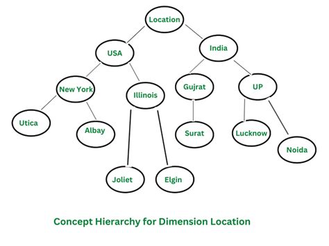 Concept Hierarchy in Data Mining - GeeksforGeeks