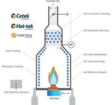 Cut emissions while raising both revenue and capacity at your facility ...