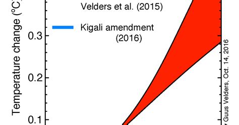 Countries Adopt Kigali Amendment to Phase Down HFCs