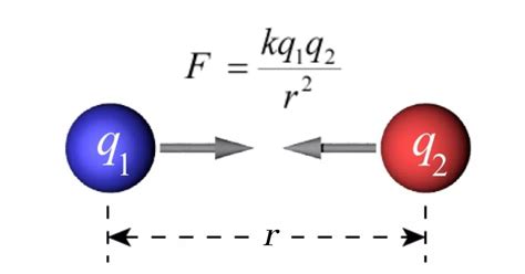 What is Coulomb's Law? | Law, Science and technology, Writing