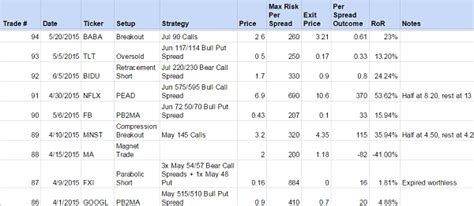 9 Ways To Become A More Consistent Trader | Investing With Options