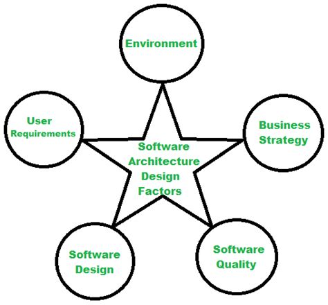 Fundamentals of Software Architecture Design - GeeksforGeeks