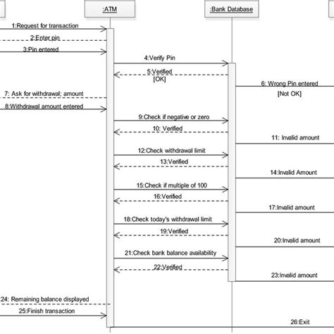 Sequence diagram graph of ATM withdrawal operation | Download ...