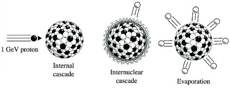 1. Spallation process [7]. | Download Scientific Diagram