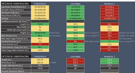 Cybertruck Specs Comparison vs. R1T, Lightning and other pickups | Page ...