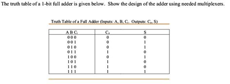 SOLVED: The truth table of a 1-bit full adder is given below. Show the design of the adder using ...