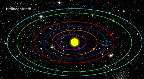 Heliocentric Model | How Far Away Is It Wiki | Fandom