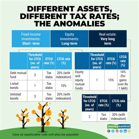 Budget 2022: Will capital gains tax be rationalized across asset classes?