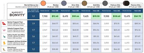 Where can you earn the most points at hotels in Australia? - Point Hacks