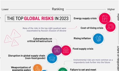 The Biggest Global Risks of 2023