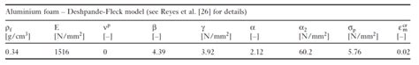 How to add metal foam properties in abaqus for crash worthiness test ? | ResearchGate