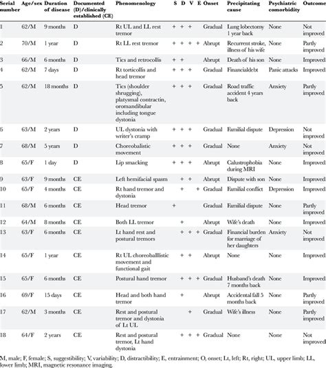 Detailed Clinical Features of Elderly Functional Movement Disorder ...