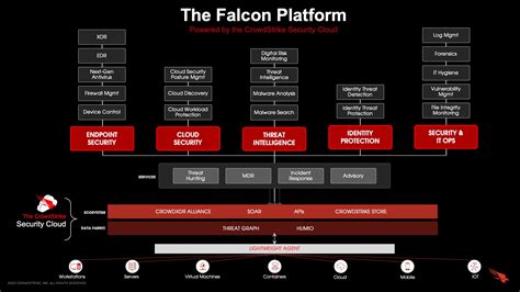 How the Falcon Platform Modernizes Your Security Stack | CrowdStrike