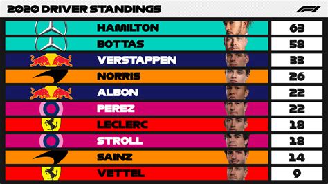 Formula 1 Driver Standings after Hungarian GP : r/formula1