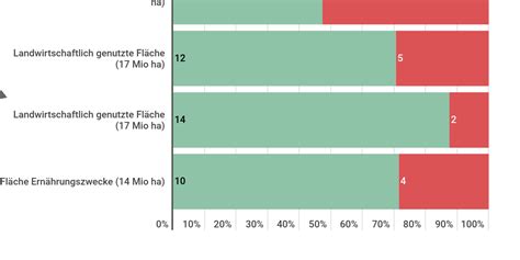 Bar Stacked Chart by Stefanie Ammer - Infogram