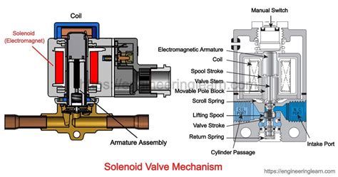 Solenoid Valve: Types, Parts, Operation, Working, Applications, Materials, Advantages ...