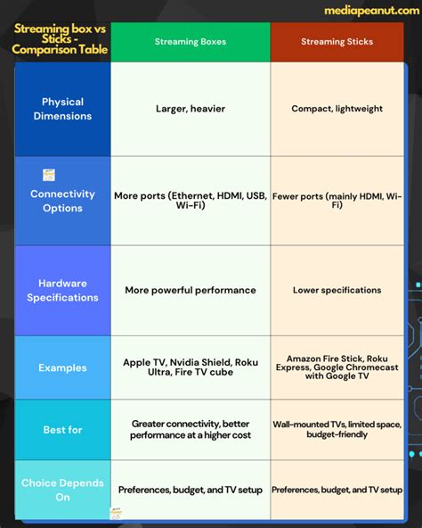 Streaming Devices (Comparison Charts & Tables) Visual Guide 2024