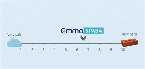 Comparison: Emma vs Simba UK | April 2020 + Coupons