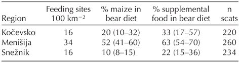 Fast food bears: brown bear diet in a human-dominated landscape with intensive supplemental feeding