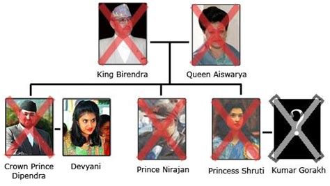 Nepal Royal Family Tree