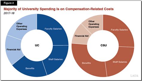 Uc Csu Comparison Of Eligibility