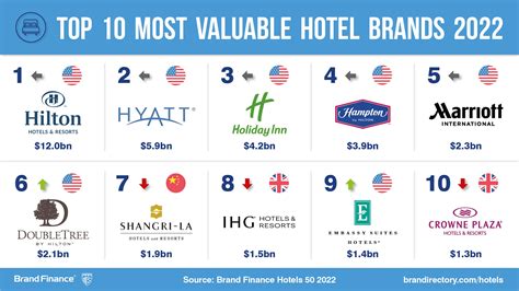 Hilton brand value leaps ahead to retain top position, while most hotel brands remain below pre ...