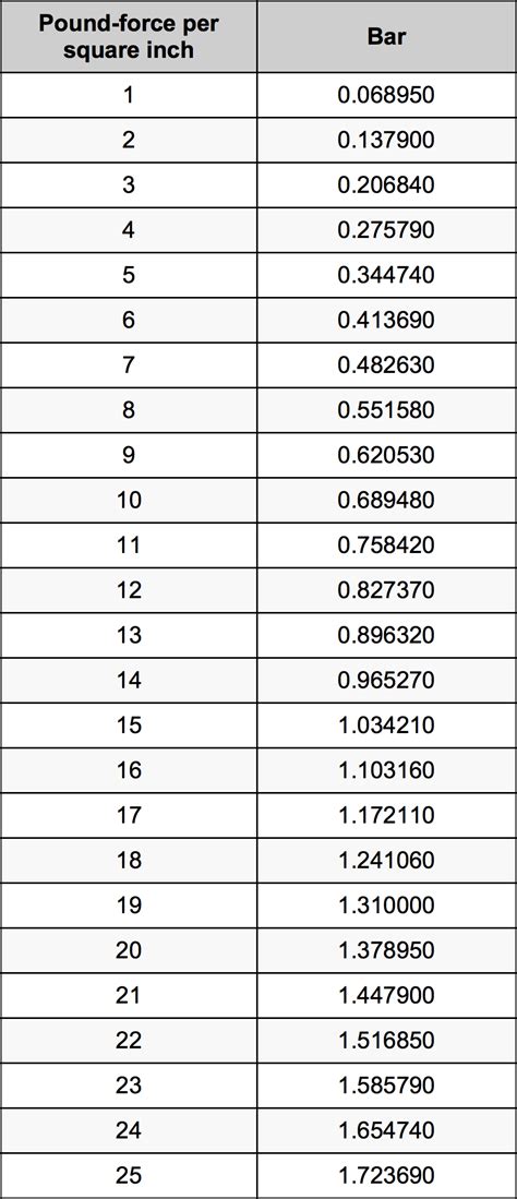 Bar And Psi Conversion Chart - Chart Examples