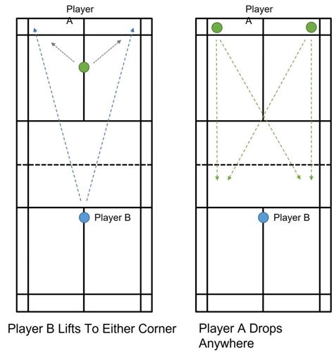 7 Badminton Drop Shot Drills: To Improve Your Drop Shot - Strings and ...