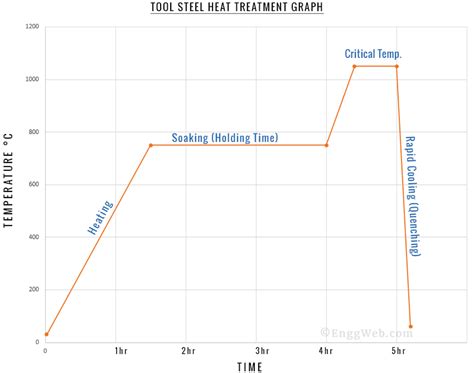 Heat Treatment of Steel and Metals - Engineering Web