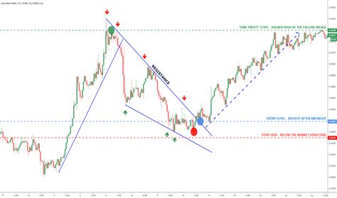 Page 2 Falling Wedge — Chart Patterns — Education — TradingView