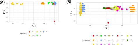 Principal component analysis of (A) gamecock breeds and (B) all breeds ...