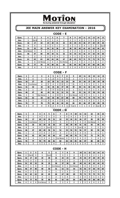 JEE Main Answer Keys 2018 Released- Check Official Answer Keys Now