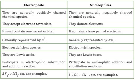 Nucleophile vs Electrophile | Examples, Features and Definition - 88Guru