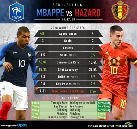 World Cup Stats: Mbappe vs. Hazard... | World cup, Infographic, World