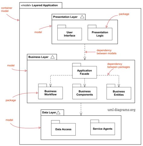 UML package diagrams overview - common types of package diagrams - package diagrams and model ...