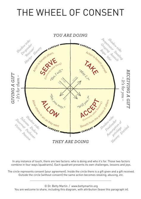 Negotiating sex - start with the wheel of consent - love uncommon