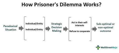 Prisoner's Dilemma - Definition, Examples, How it Works?