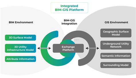 BIM and GIS Integration Applications & Benefits - Tejjy Inc.