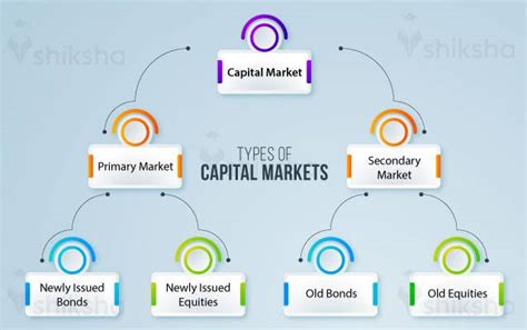 Capital Markets: Fees, Admission 2023, Subjects/Syllabus, Top Colleges, Top Exam, Salary ...