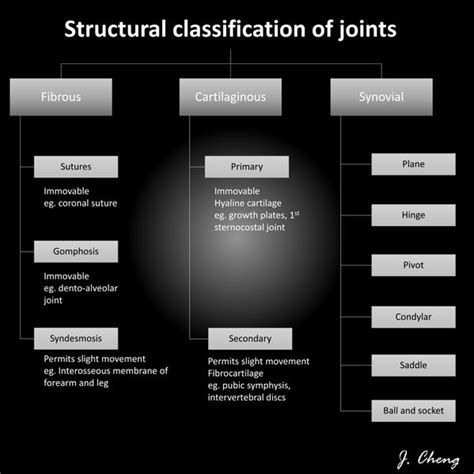 Joint Classification - Physiopedia