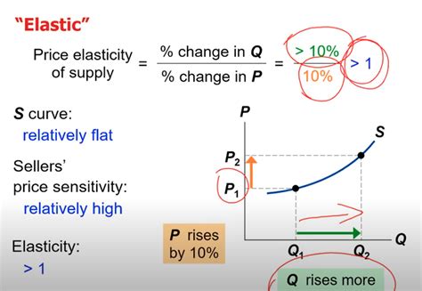 microeconomics - Determining the elasticity of a supply/demand curve ...