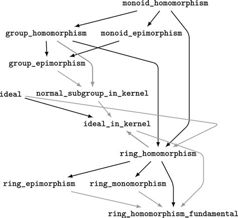 Locale hierarchy of the fundamental theorem of ring homomorphisms | Download Scientific Diagram