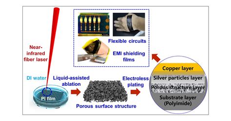 Laser Direct Activation of Polyimide for Selective Electroless Plating of Flexible Conductive ...