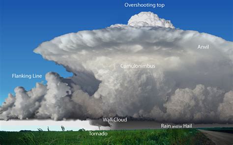 Severe Weather 101: Thunderstorm Types