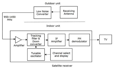 Cerdo Agente Químico satellite communication block diagram Alfombra ...