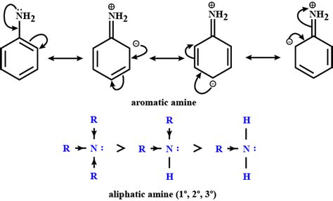 Give a plausible explanation for: Why are aliphatic amines stronger bases than aromatic amines?