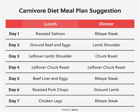 The Carnivore Diet: Benefits, Food List, Risks, and More - Perfect Keto | Meat diet, Diet meal ...